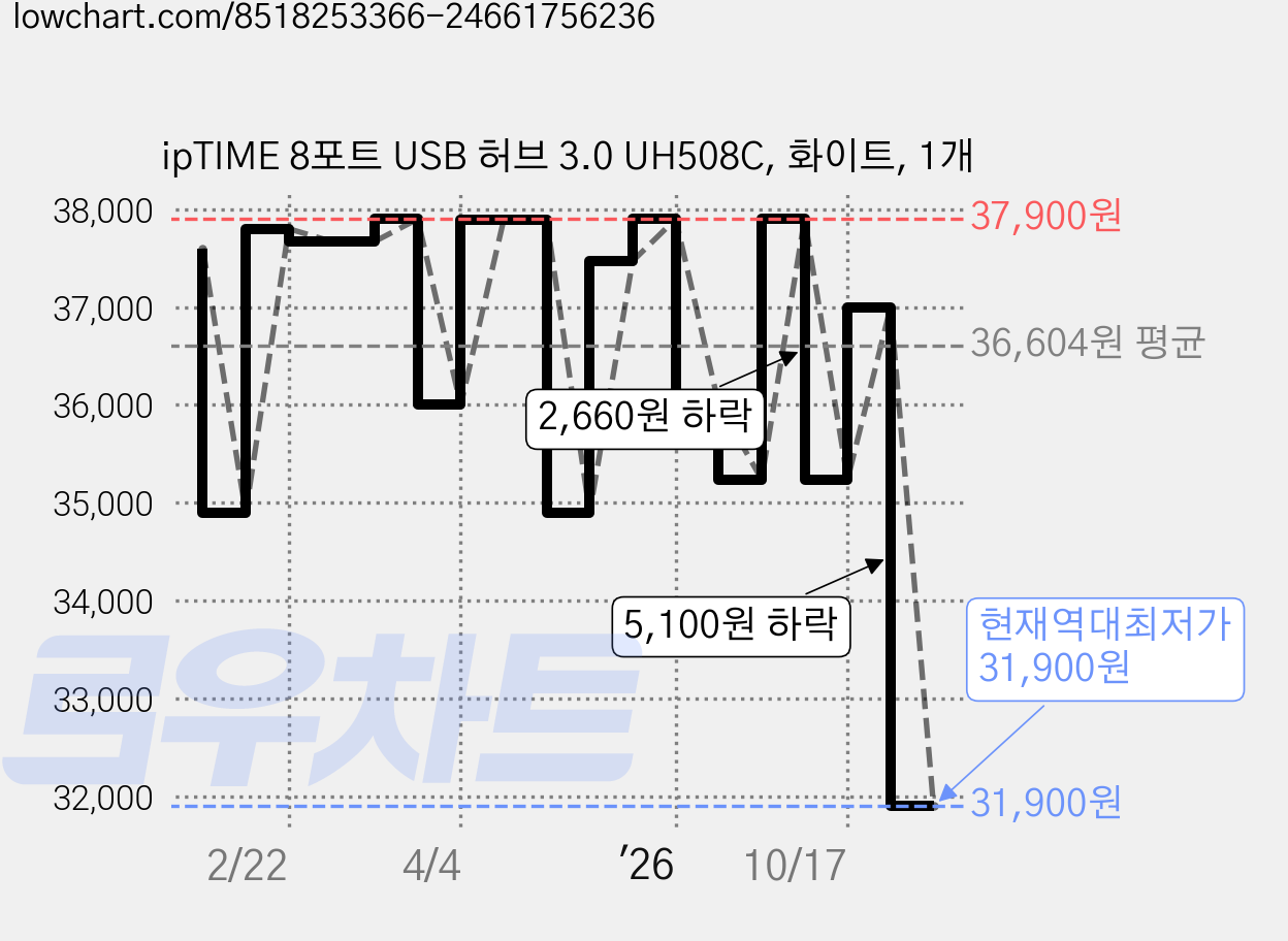 ipTIME 8포트 USB 허브 3.0 UH508C, 화이트, 1개 가격 변동 차트, 현재가 31,900원, 역대최저가
