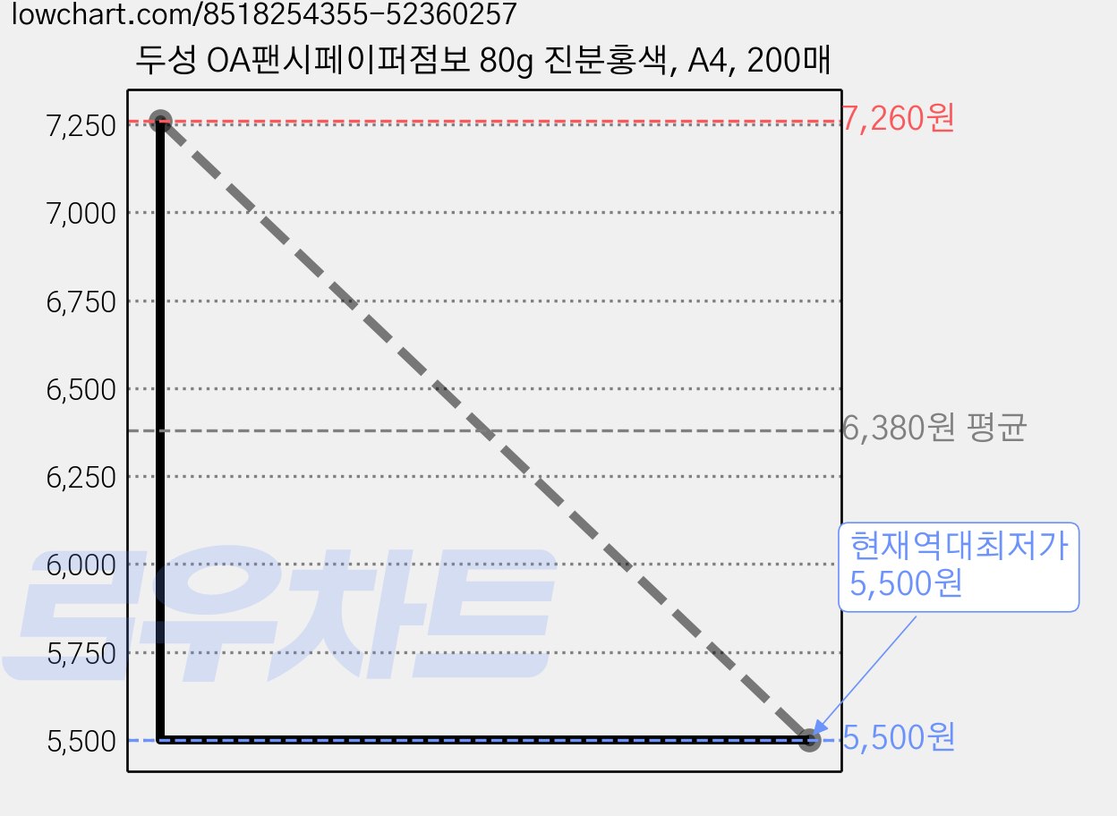 두성 OA팬시페이퍼점보 80g 진분홍색, A4, 200매 가격 변동 차트, 현재가 5,500원, 역대최저가