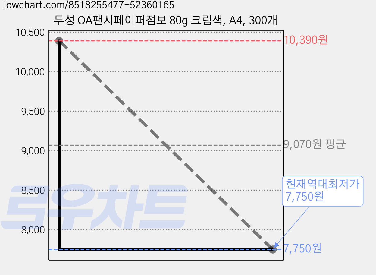 두성 OA팬시페이퍼점보 80g 크림색, A4, 300개 가격 변동 차트, 현재가 7,750원, 역대최저가