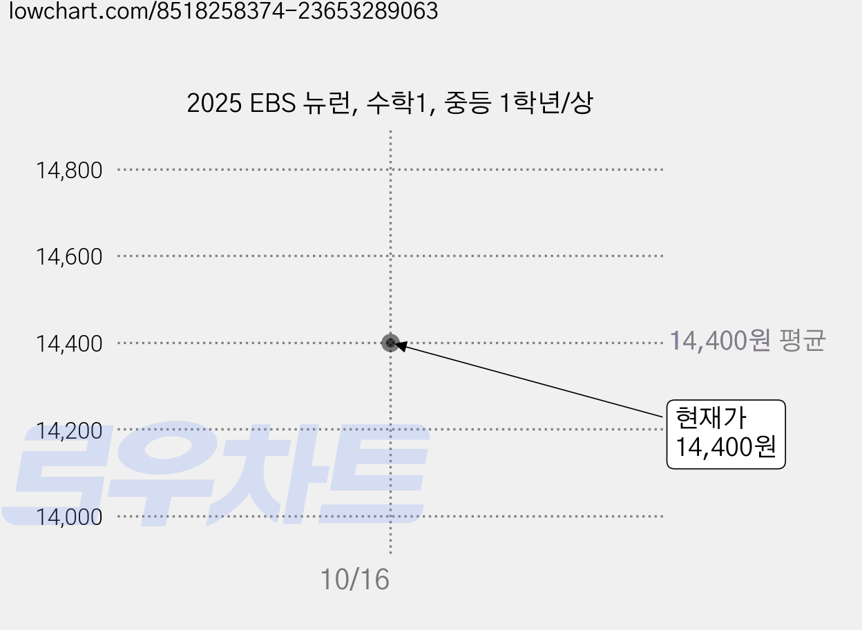 2025 EBS 뉴런, 수학1, 중등 1학년/상 가격 변동 차트, 현재가 14,400원