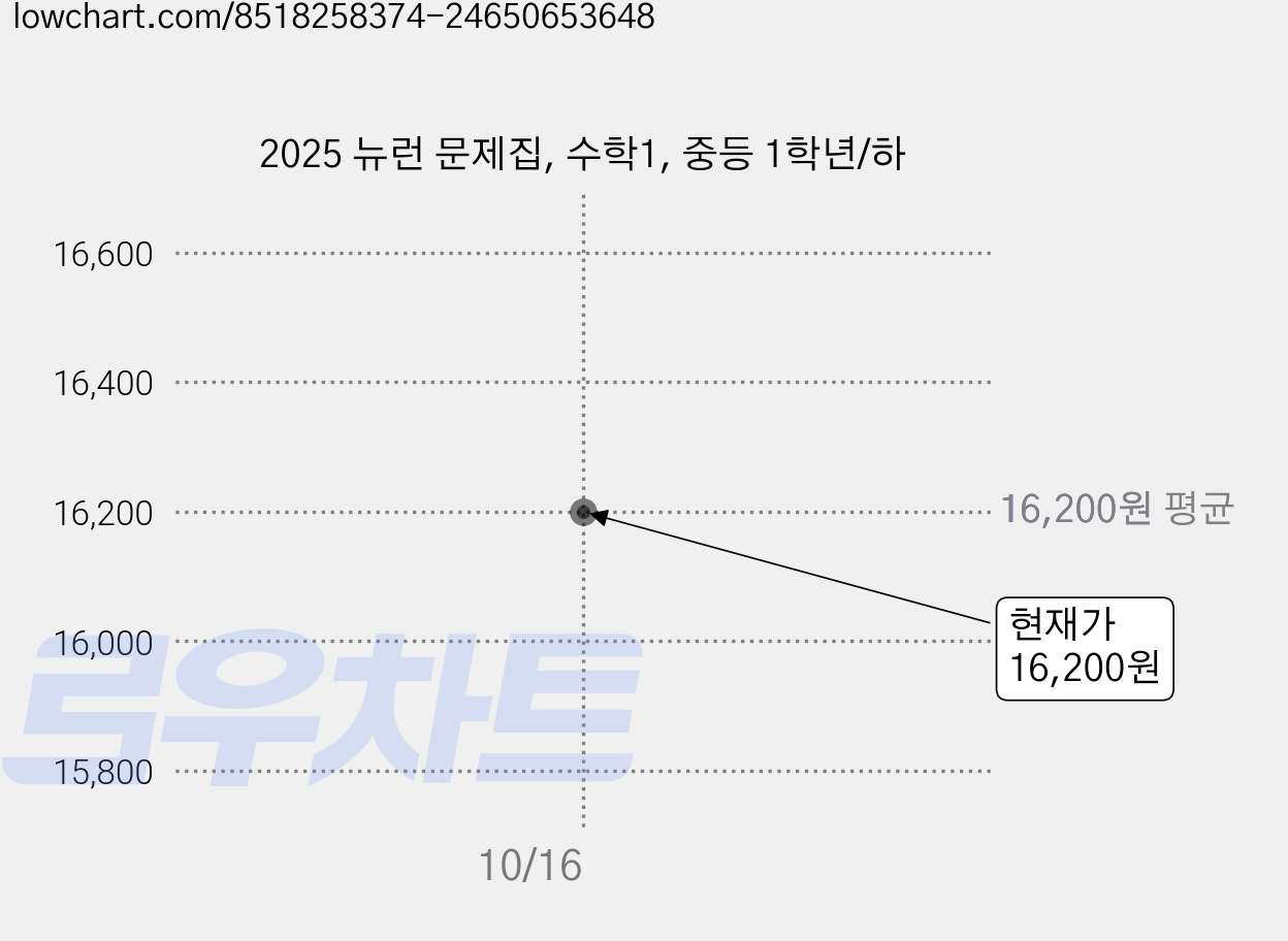 2025 뉴런 문제집, 수학1, 중등 1학년/하 가격 변동 차트, 현재가 16,200원