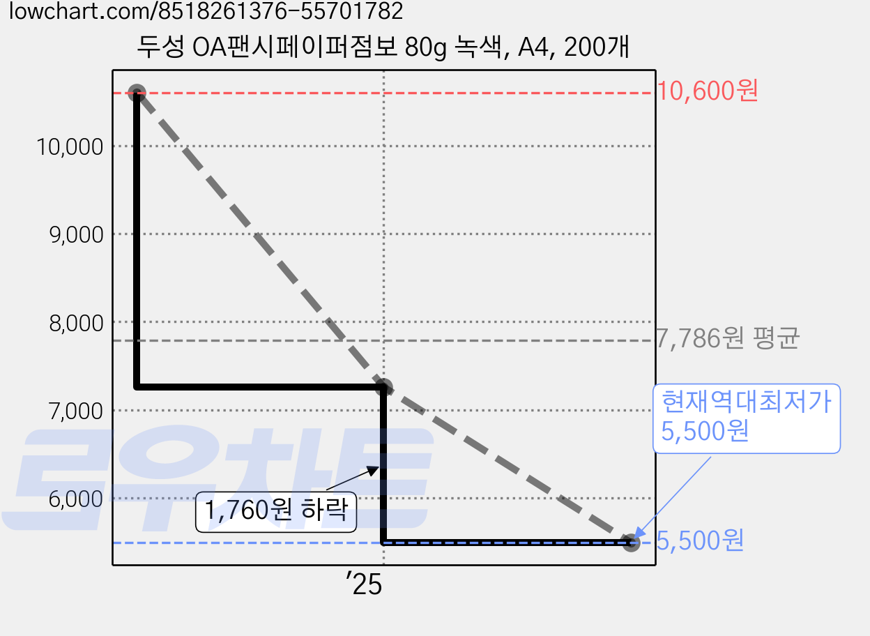 두성 OA팬시페이퍼점보 80g 녹색, A4, 200개 가격 변동 차트, 현재가 5,500원, 역대최저가
