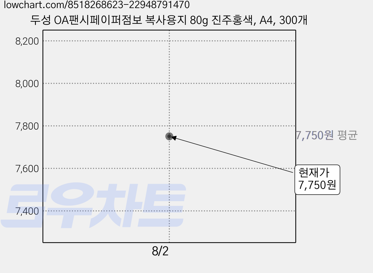 두성 OA팬시페이퍼점보 복사용지 80g 진주홍색, A4, 300개 가격 변동 차트, 현재가 7,750원