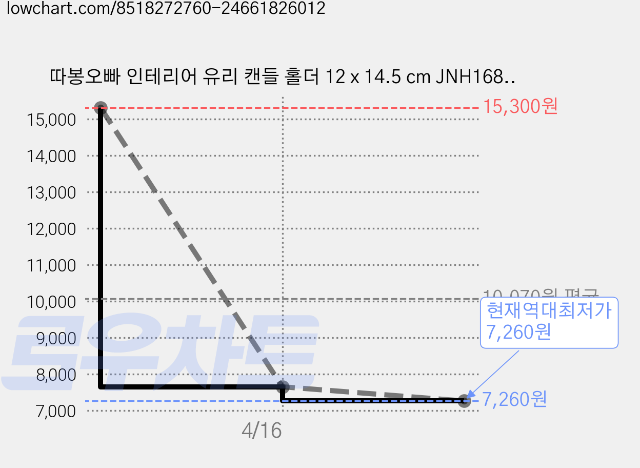 따봉오빠 인테리어 유리 캔들 홀더 12 x 14.5 cm JNH1689, 브라운 가격 변동 차트, 현재가 7,260원, 역대최저가