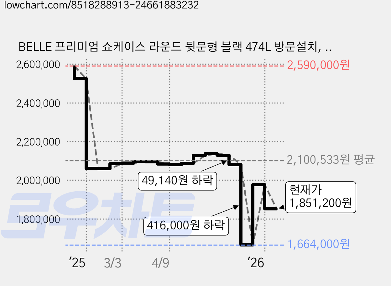 BELLE 프리미엄 쇼케이스 라운드 뒷문형 블랙 474L 방문설치, JRB-1500B 가격 변동 차트, 현재가 1,851,200원, 관측 최저가 1,664,000원