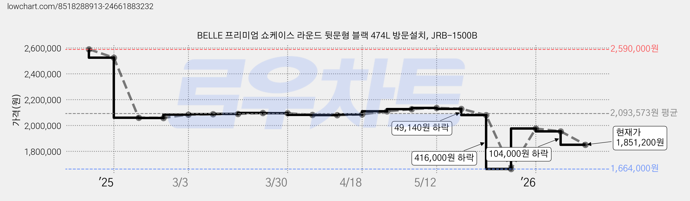 BELLE 프리미엄 쇼케이스 라운드 뒷문형 블랙 474L 방문설치, JRB-1500B 가격 변동 차트, 현재가 1,851,200원, 관측 최저가 1,664,000원