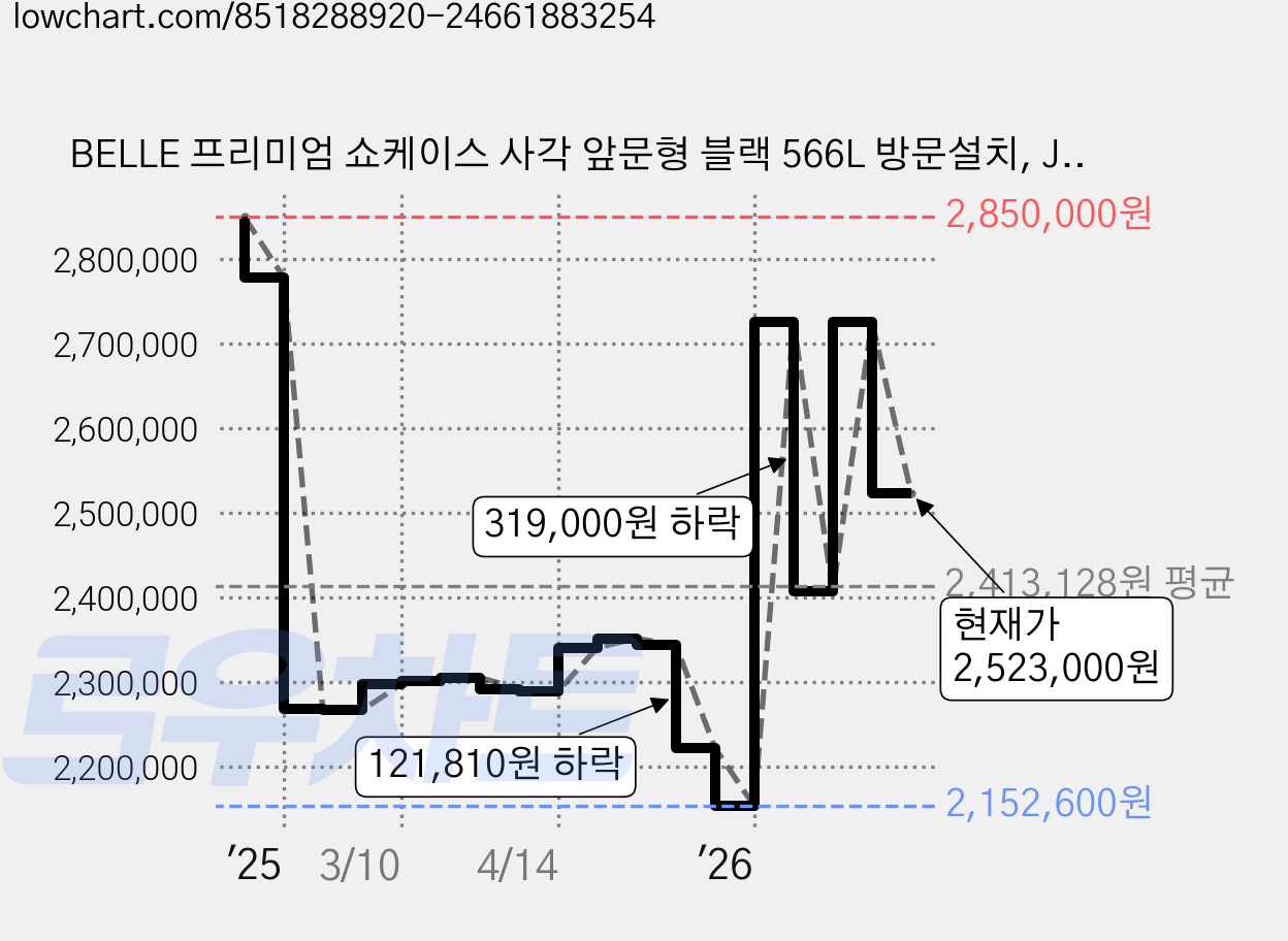 BELLE 프리미엄 쇼케이스 사각 앞문형 블랙 566L 방문설치, JSF-1800B 가격 변동 차트, 현재가 2,523,000원, 관측 최저가 2,152,600원