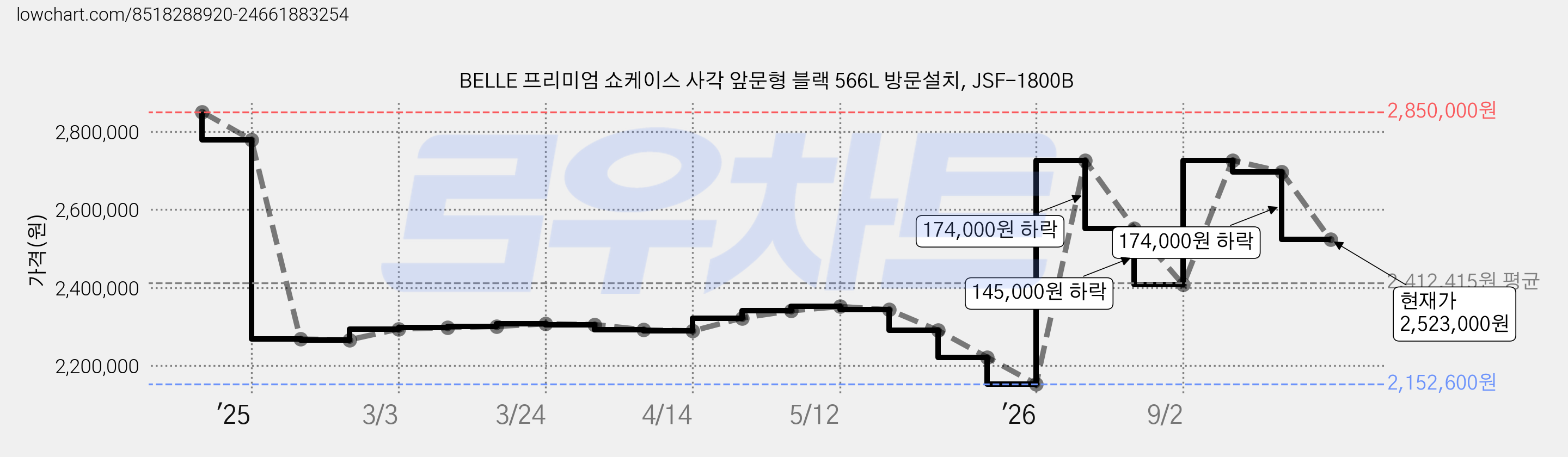 BELLE 프리미엄 쇼케이스 사각 앞문형 블랙 566L 방문설치, JSF-1800B 가격 변동 차트, 현재가 2,523,000원, 관측 최저가 2,152,600원