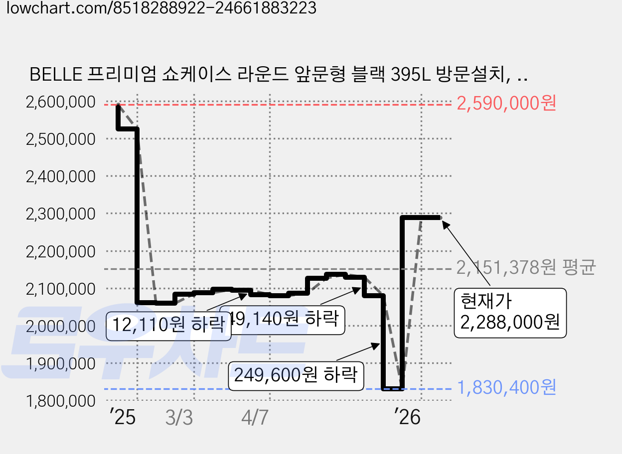 BELLE 프리미엄 쇼케이스 라운드 앞문형 블랙 395L 방문설치, JRF-1500B 가격 변동 차트, 현재가 2,288,000원, 관측 최저가 1,830,400원