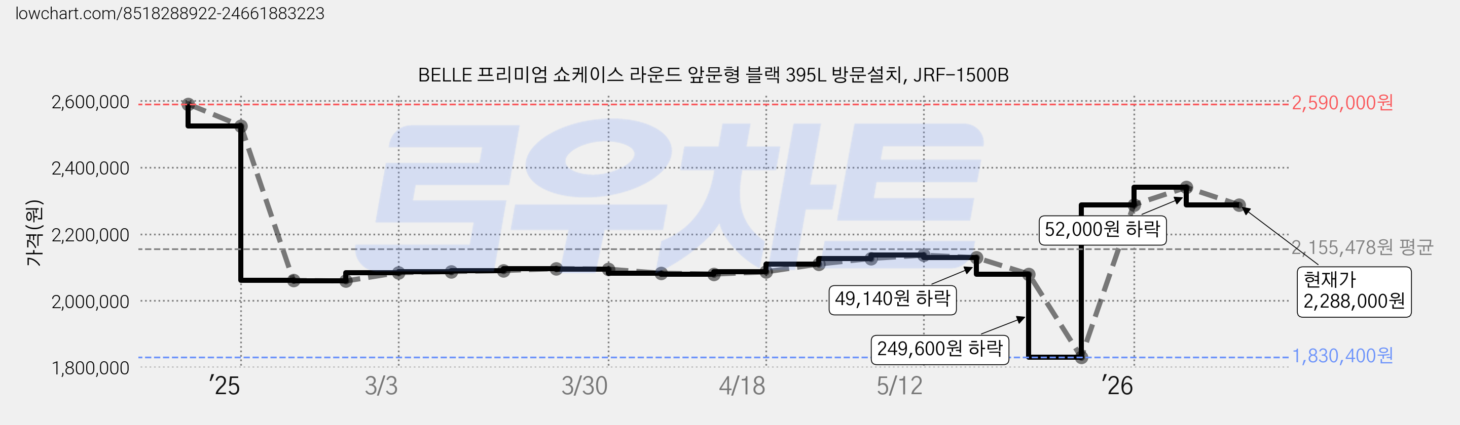 BELLE 프리미엄 쇼케이스 라운드 앞문형 블랙 395L 방문설치, JRF-1500B 가격 변동 차트, 현재가 2,288,000원, 관측 최저가 1,830,400원