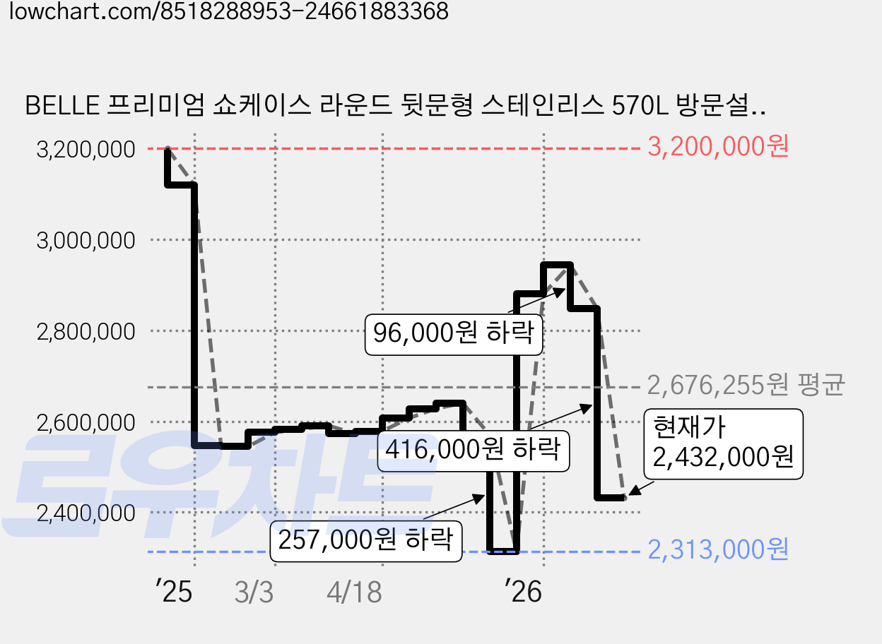 BELLE 프리미엄 쇼케이스 라운드 뒷문형 스테인리스 570L 방문설치, JRB-1800S 가격 변동 차트, 현재가 2,432,000원, 관측 최저가 2,313,000원