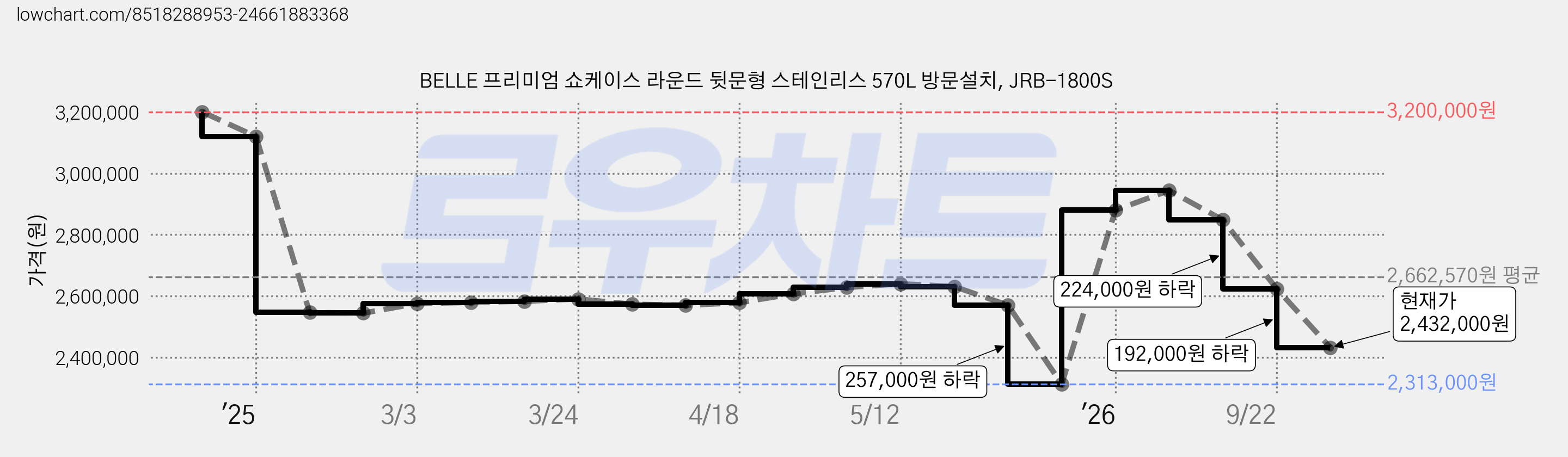 BELLE 프리미엄 쇼케이스 라운드 뒷문형 스테인리스 570L 방문설치, JRB-1800S 가격 변동 차트, 현재가 2,432,000원, 관측 최저가 2,313,000원