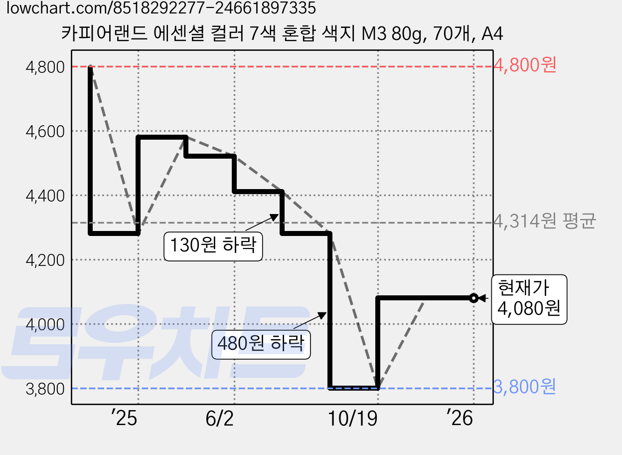카피어랜드 에센셜 컬러 7색 혼합 색지 M3 80g, 70개, A4 가격 변동 차트, 현재가 4,080원, 관측 최저가 3,800원