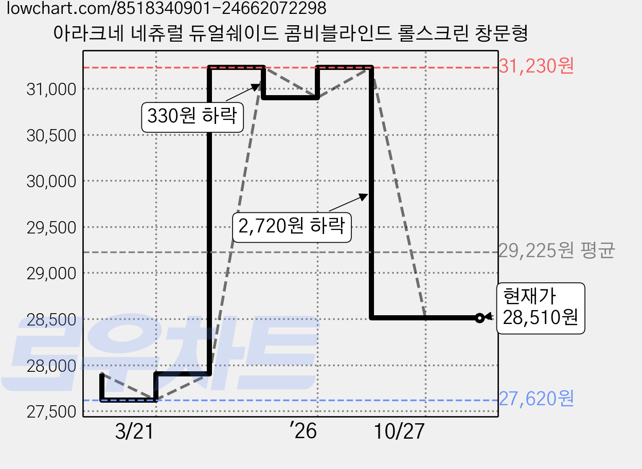 아라크네 네츄럴 듀얼쉐이드 콤비블라인드 롤스크린 창문형 가격 변동 차트, 현재가 28,510원, 관측 최저가 27,620원