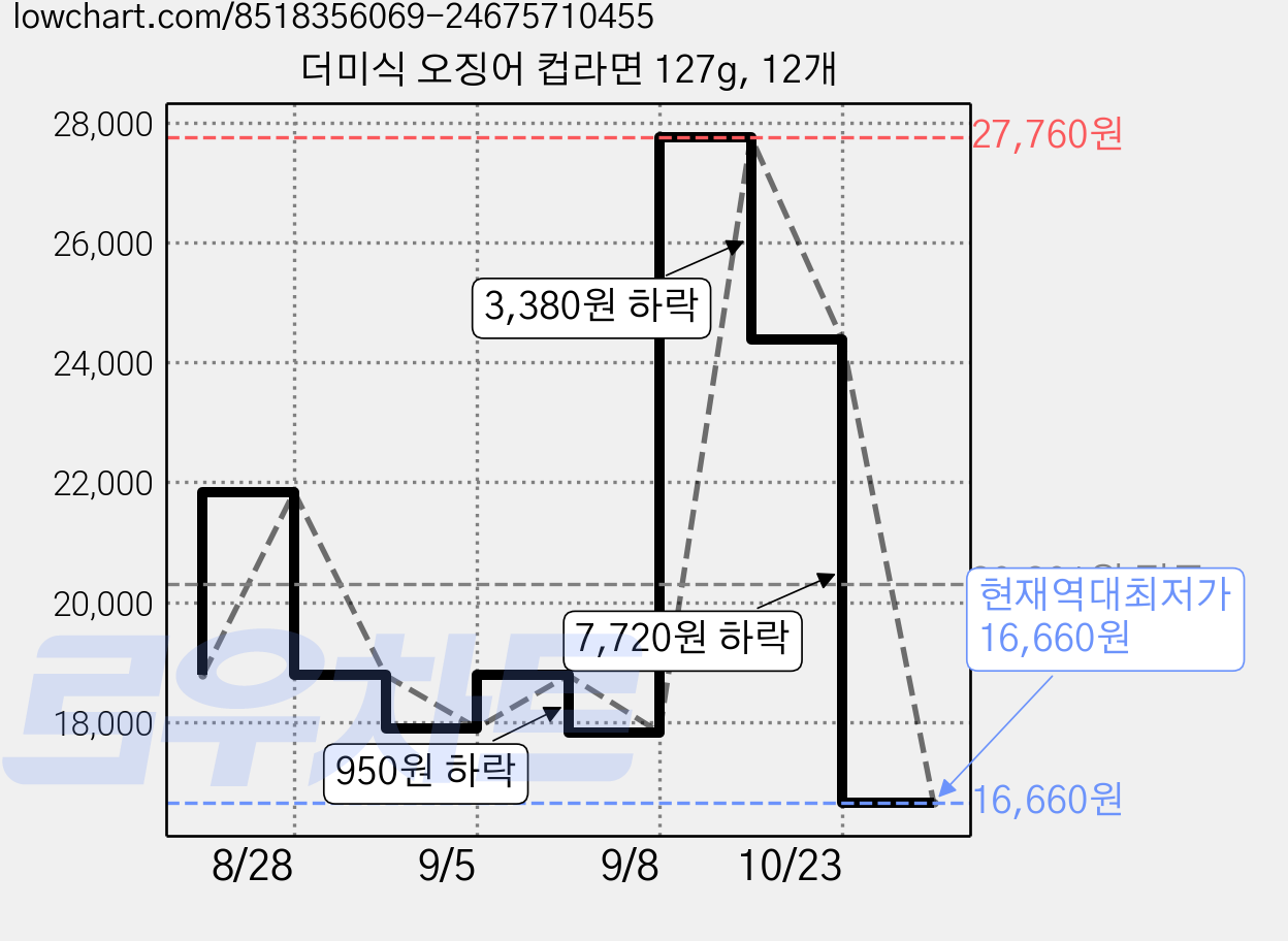 더미식 오징어 컵라면 127g, 12개 가격 변동 차트, 현재가 16,660원, 역대최저가