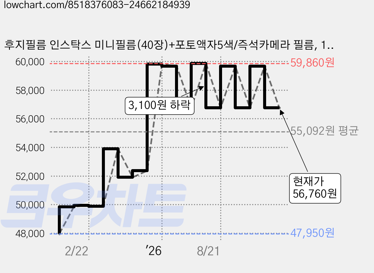 후지필름 인스탁스 미니필름(40장)+포토액자5색/즉석카메라 필름, 1개 가격 변동 차트, 현재가 56,760원, 관측 최저가 47,950원