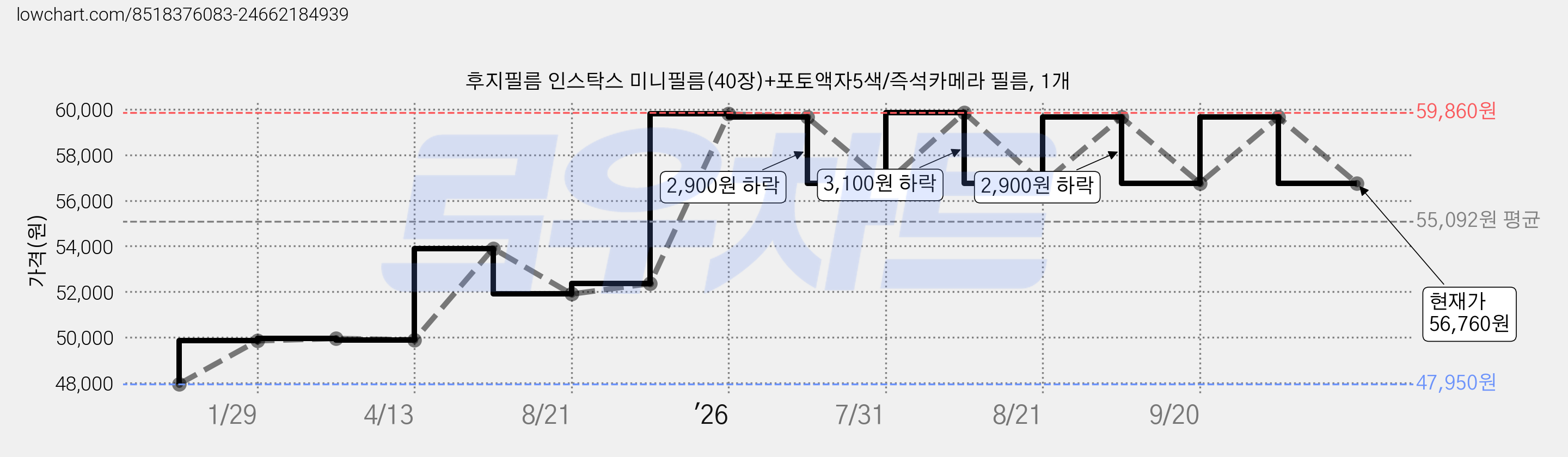 후지필름 인스탁스 미니필름(40장)+포토액자5색/즉석카메라 필름, 1개 가격 변동 차트, 현재가 56,760원, 관측 최저가 47,950원