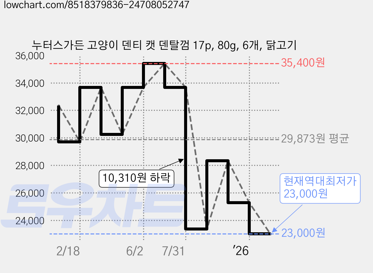 누터스가든 고양이 덴티 캣 덴탈껌 17p, 80g, 6개, 닭고기 가격 변동 차트, 현재가 23,000원, 역대최저가