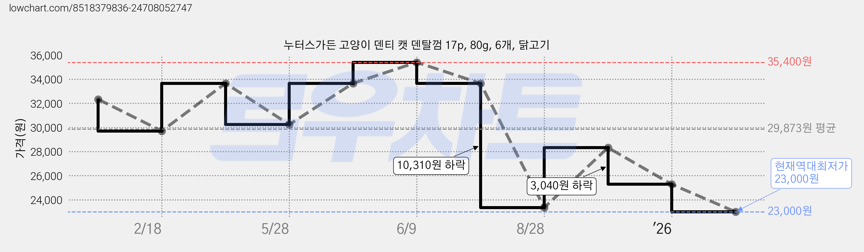 누터스가든 고양이 덴티 캣 덴탈껌 17p, 80g, 6개, 닭고기 가격 변동 차트, 현재가 23,000원, 역대최저가