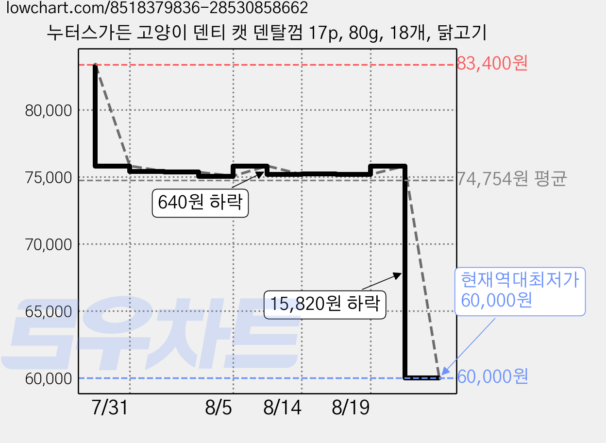 누터스가든 고양이 덴티 캣 덴탈껌 17p, 80g, 18개, 닭고기 가격 변동 차트, 현재가 60,000원, 역대최저가