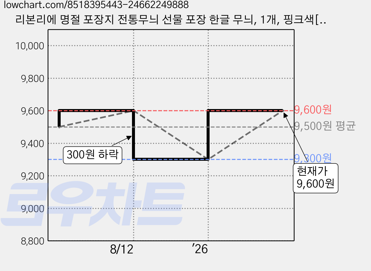 리본리에 명절 포장지 전통무늬 선물 포장 한글 무늬, 1개, 핑크색[9m] 가격 변동 차트, 현재가 9,600원, 관측 최저가 9,300원