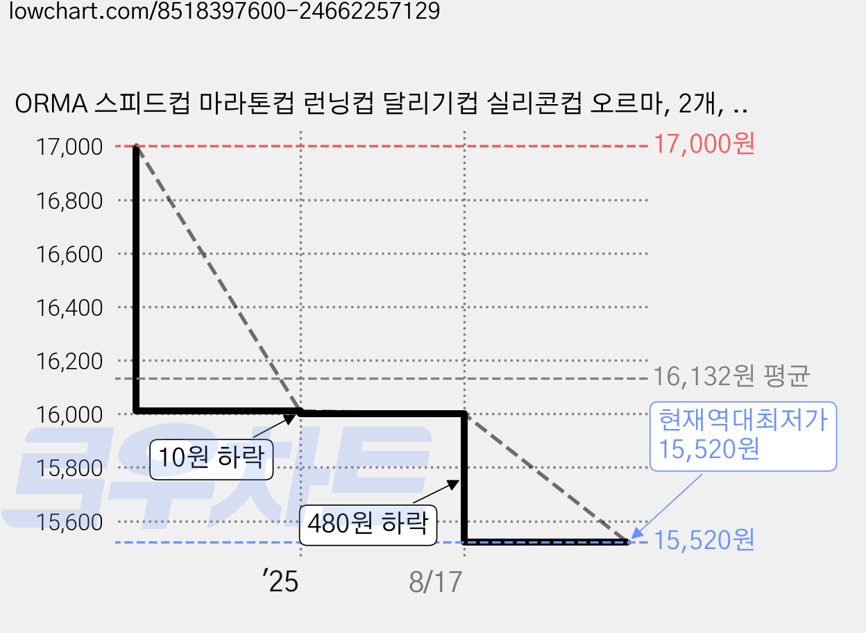 ORMA 스피드컵 마라톤컵 런닝컵 달리기컵 실리콘컵 오르마, 2개, 200ml, 블루 가격 변동 차트, 현재가 15,520원, 역대최저가