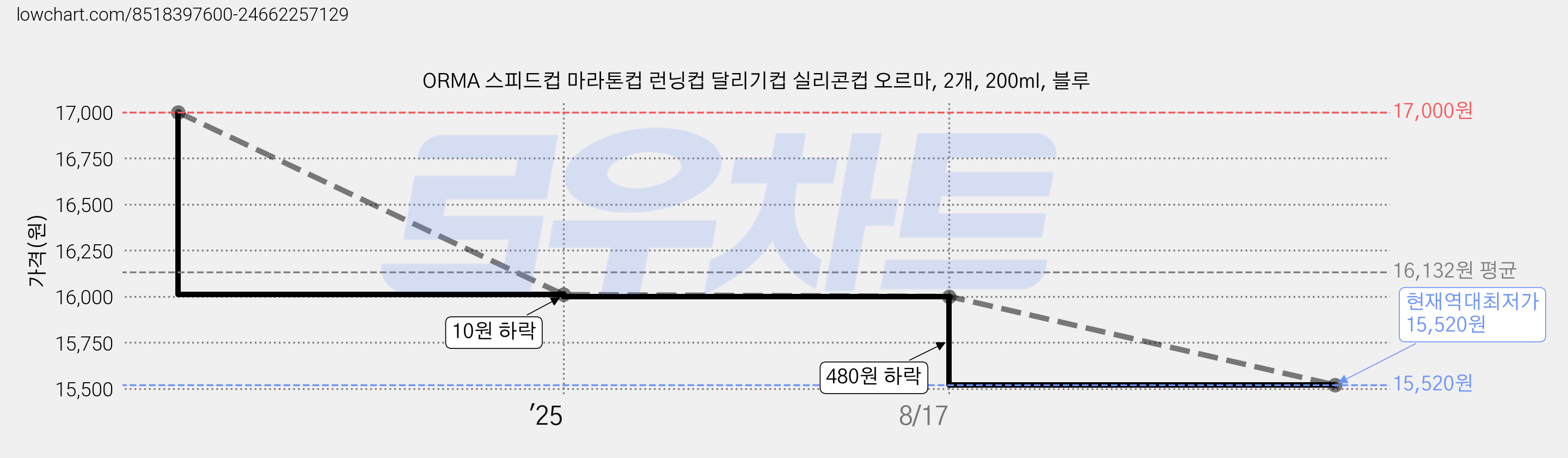 ORMA 스피드컵 마라톤컵 런닝컵 달리기컵 실리콘컵 오르마, 2개, 200ml, 블루 가격 변동 차트, 현재가 15,520원, 역대최저가