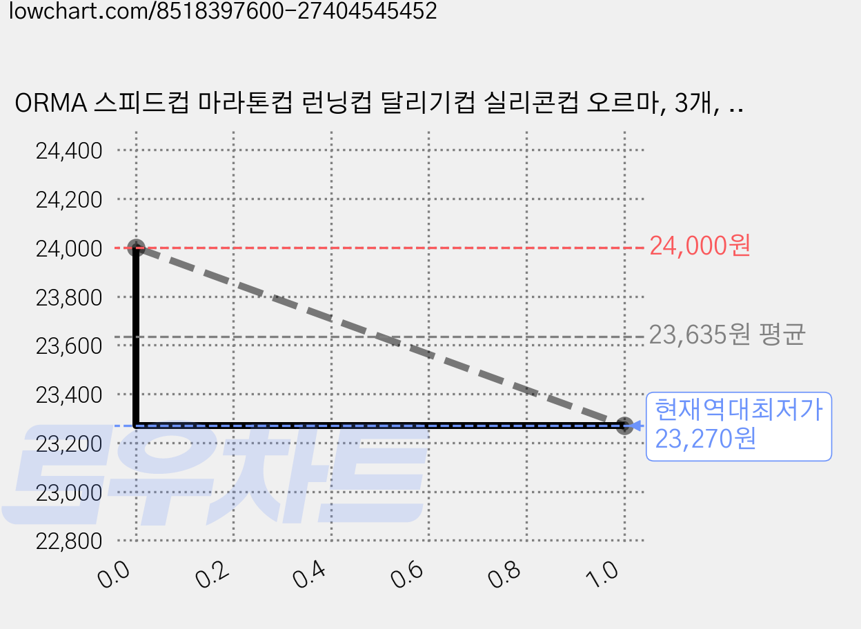 ORMA 스피드컵 마라톤컵 런닝컵 달리기컵 실리콘컵 오르마, 3개, 200ml, 블루 가격 변동 차트, 현재가 23,270원, 역대최저가