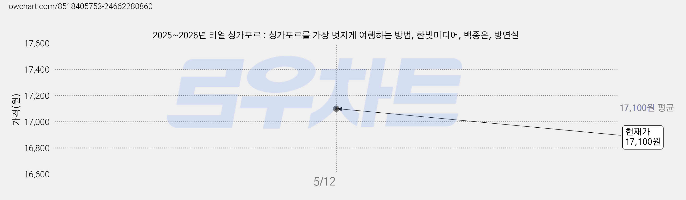 2025~2026년 리얼 싱가포르 : 싱가포르를 가장 멋지게 여행하는 방법, 한빛미디어, 백종은, 방연실 가격 변동 차트, 현재가 17,100원