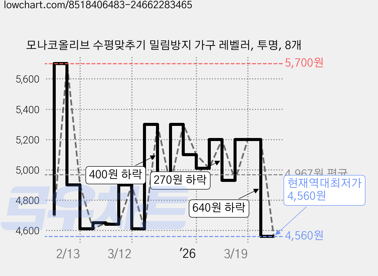 모나코올리브 수평맞추기 밀림방지 가구 레벨러, 투명, 8개 가격 변동 차트, 현재가 4,560원, 역대최저가