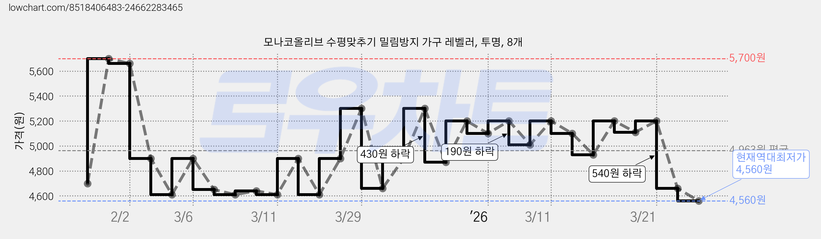 모나코올리브 수평맞추기 밀림방지 가구 레벨러, 투명, 8개 가격 변동 차트, 현재가 4,560원, 역대최저가