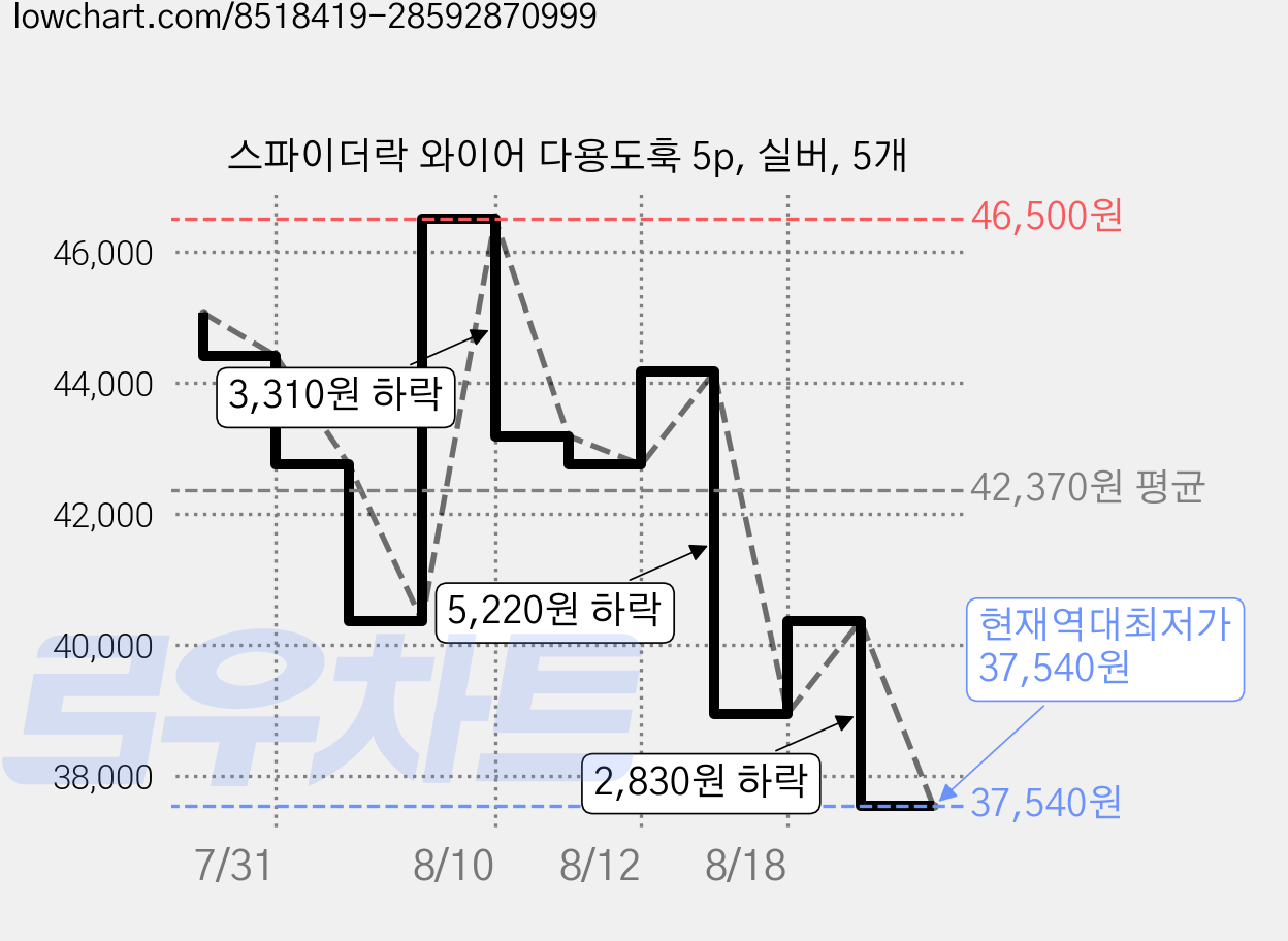스파이더락 와이어 다용도훅 5p, 실버, 5개 가격 변동 차트, 현재가 37,540원, 역대최저가