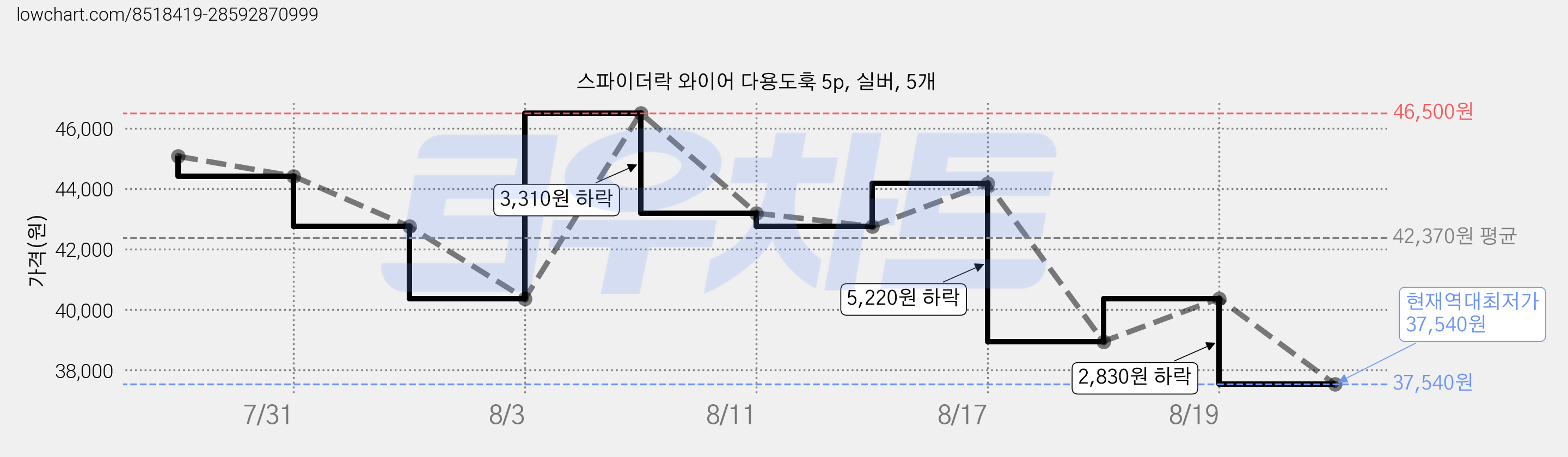 스파이더락 와이어 다용도훅 5p, 실버, 5개 가격 변동 차트, 현재가 37,540원, 역대최저가