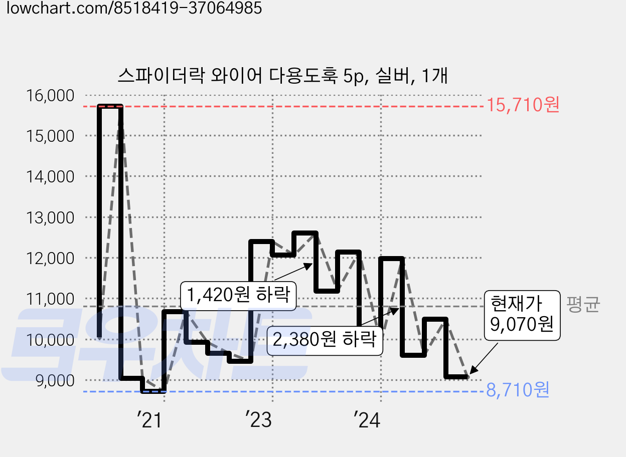 스파이더락 와이어 다용도훅 5p, 실버, 1개 가격 변동 차트, 현재가 9,070원, 관측 최저가 8,160원
