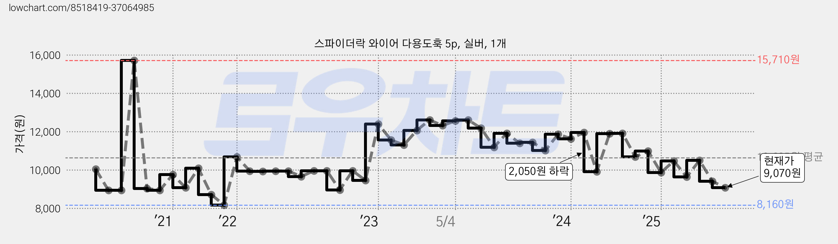 스파이더락 와이어 다용도훅 5p, 실버, 1개 가격 변동 차트, 현재가 9,070원, 관측 최저가 8,160원