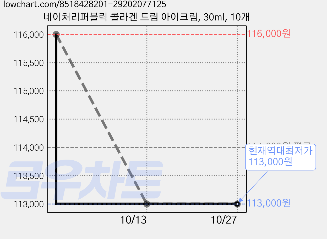 네이처리퍼블릭 콜라겐 드림 아이크림, 30ml, 10개 가격 변동 차트, 현재가 113,000원, 역대최저가