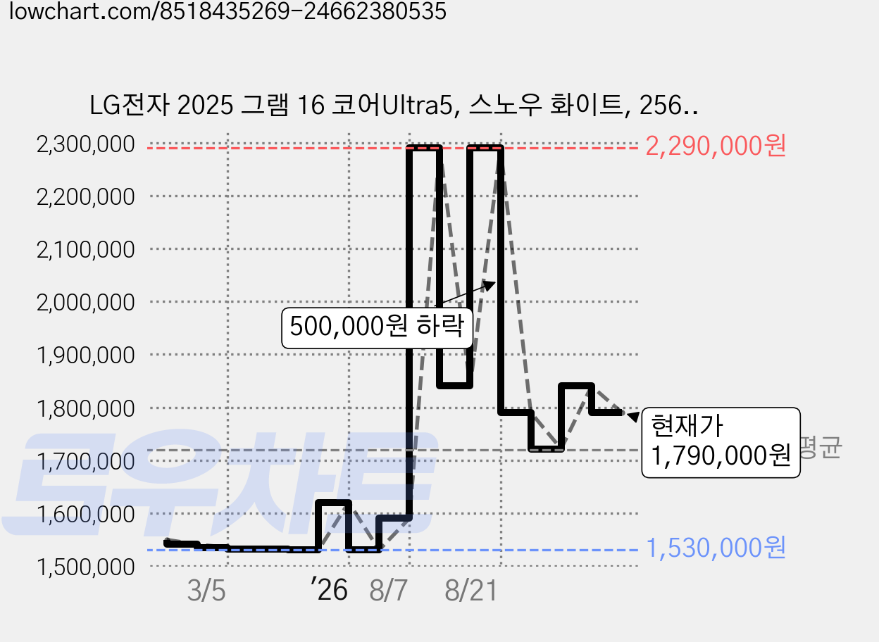 LG전자 2025 그램 16 코어Ultra5, 스노우 화이트, 256GB, 16GB, WIN11 Home, 16Z90S-GA5VK 가격 변동 차트, 현재가 1,790,000원, 관측 최저가 1,530,000원