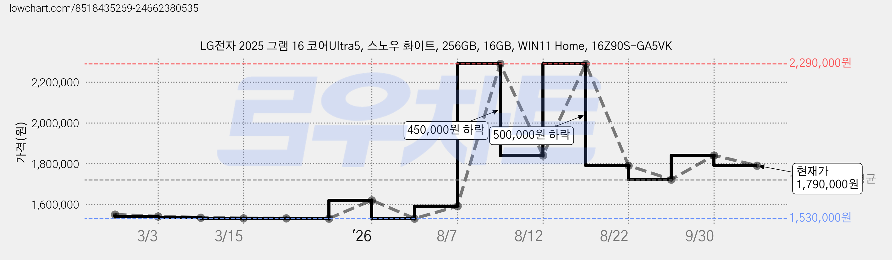 LG전자 2025 그램 16 코어Ultra5, 스노우 화이트, 256GB, 16GB, WIN11 Home, 16Z90S-GA5VK 가격 변동 차트, 현재가 1,790,000원, 관측 최저가 1,530,000원