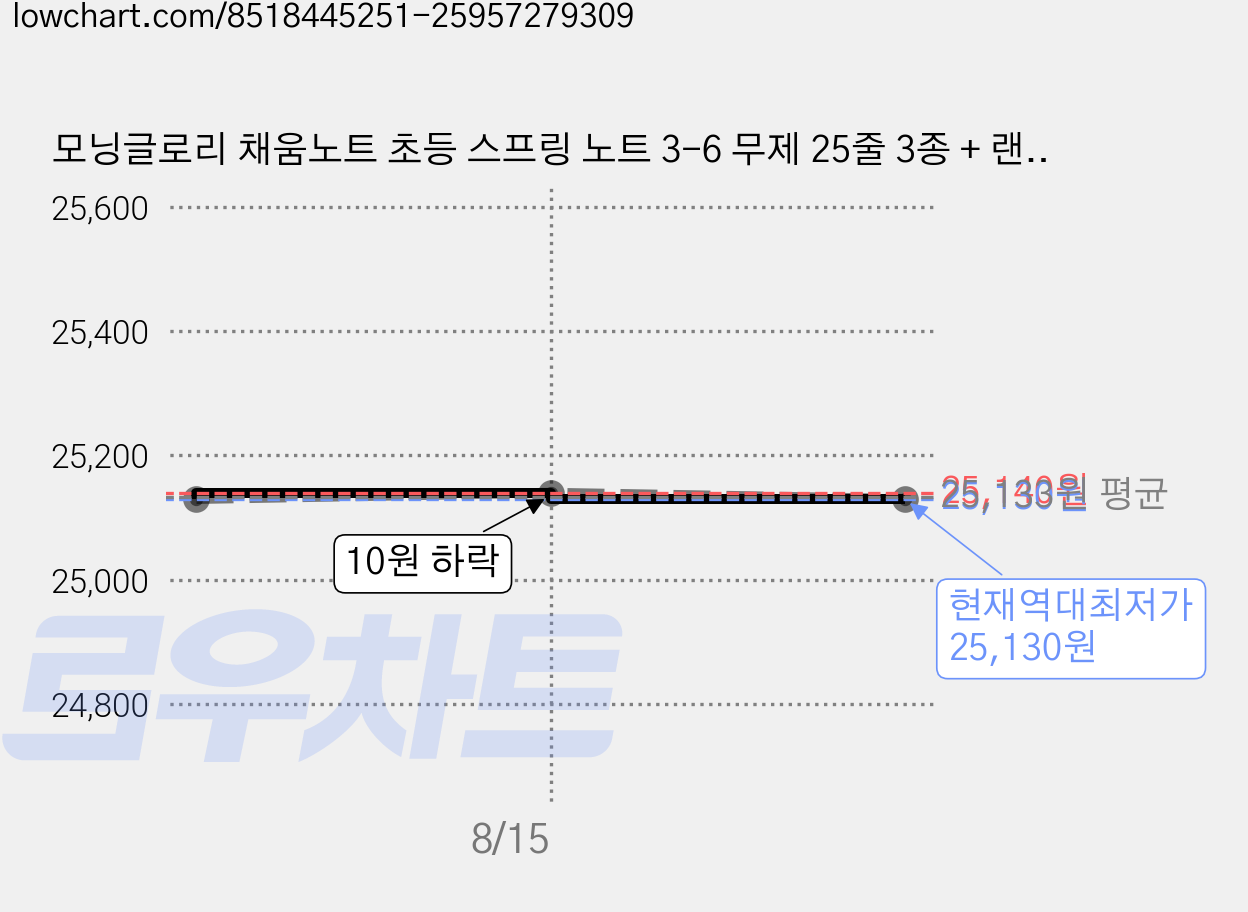 모닝글로리 채움노트 초등 스프링 노트 3-6 무제 25줄 3종 + 랜덤발송 2p 세트 B2, 다람쥐, 뒹굴고양이, 뚱냥이, 5세트 가격 변동 차트, 현재가 25,130원, 역대최저가