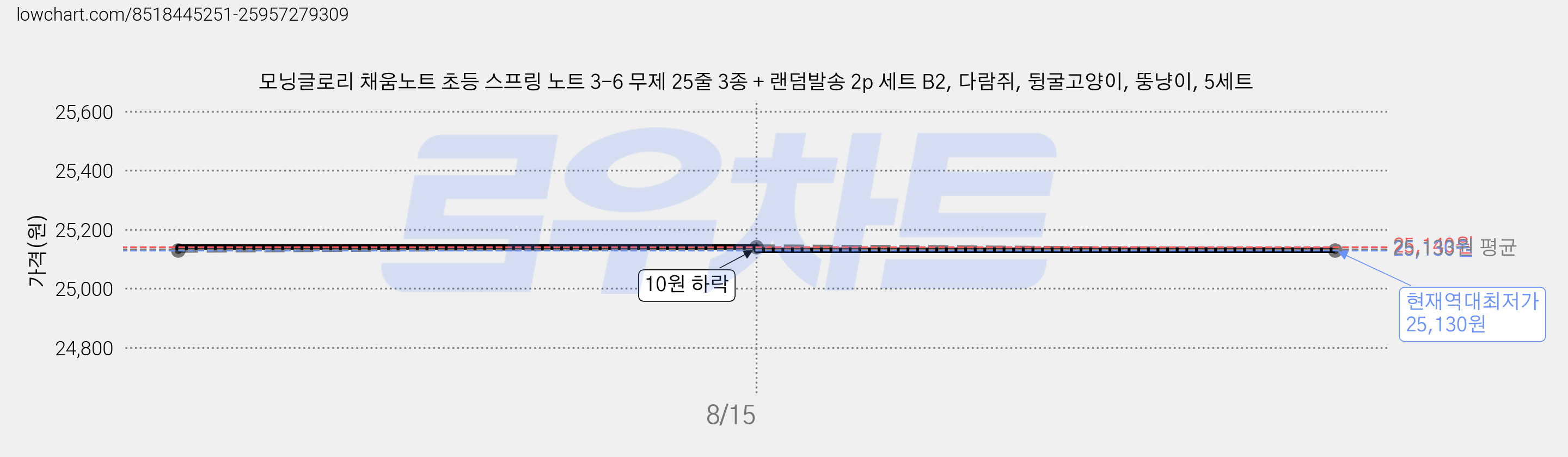 모닝글로리 채움노트 초등 스프링 노트 3-6 무제 25줄 3종 + 랜덤발송 2p 세트 B2, 다람쥐, 뒹굴고양이, 뚱냥이, 5세트 가격 변동 차트, 현재가 25,130원, 역대최저가