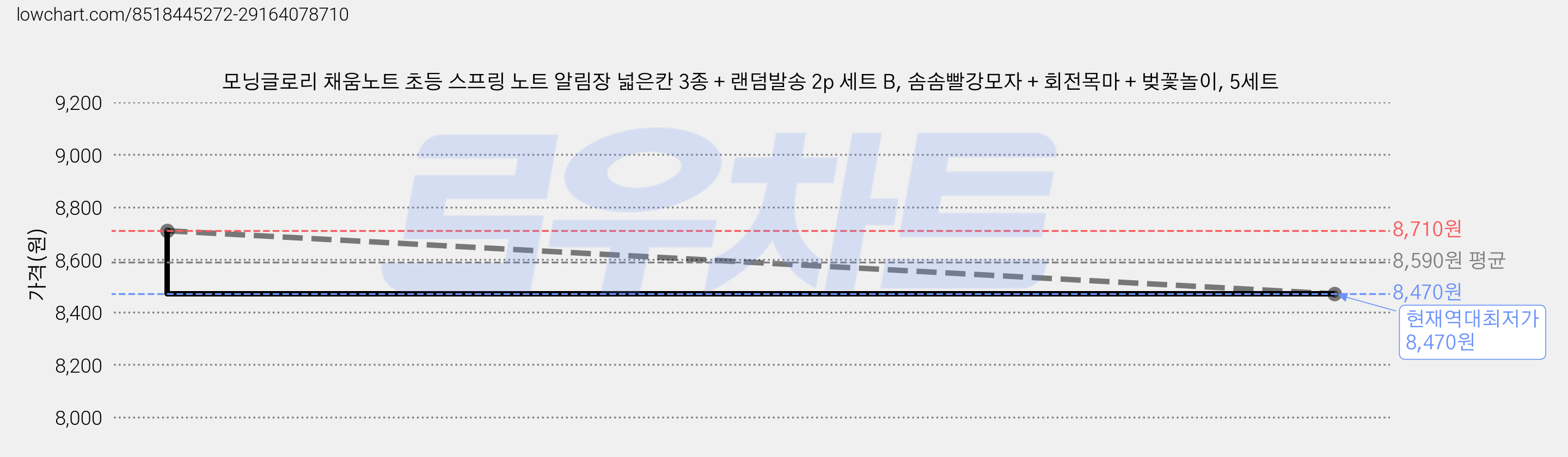 모닝글로리 채움노트 초등 스프링 노트 알림장 넓은칸 3종 + 랜덤발송 2p 세트 B, 솜솜빨강모자 + 회전목마 + 벚꽃놀이, 5세트 가격 변동 차트, 현재가 8,470원, 역대최저가