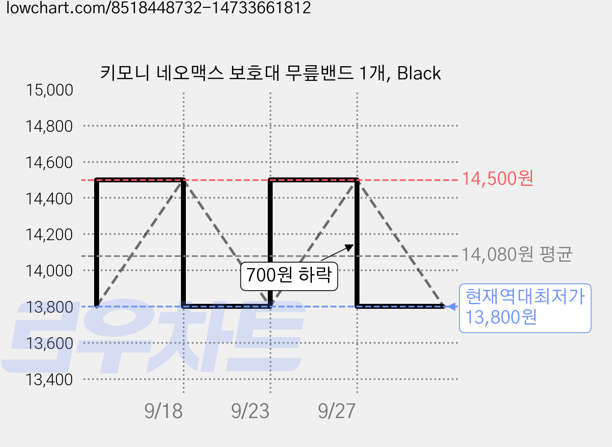 키모니 네오맥스 보호대 무릎밴드 1개, Black 가격 변동 차트, 현재가 13,800원, 역대최저가
