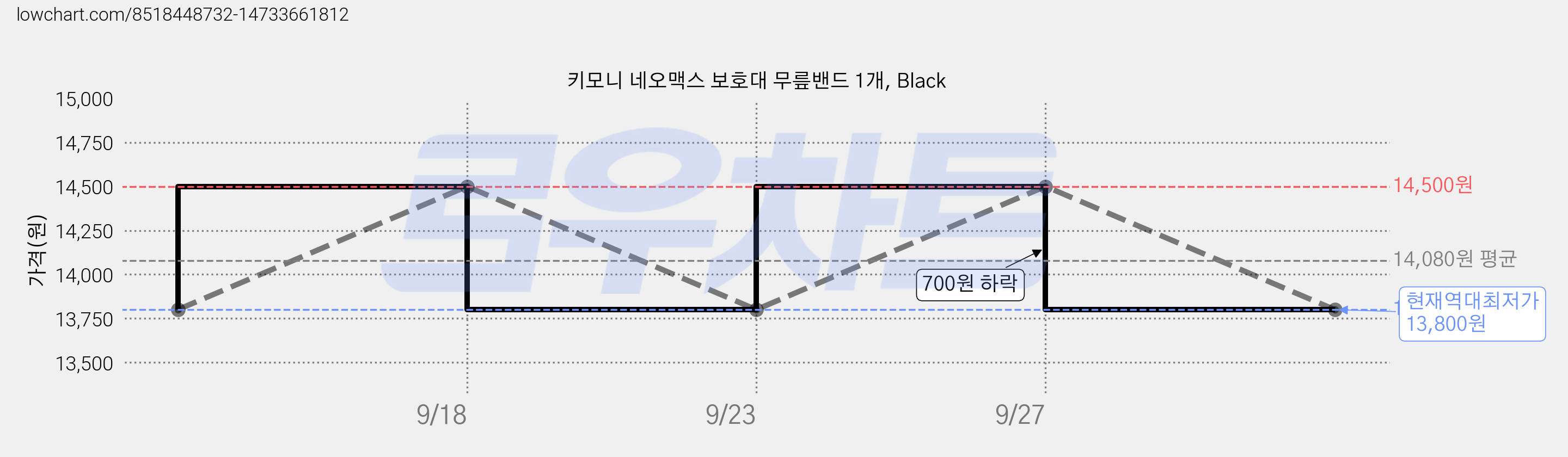 키모니 네오맥스 보호대 무릎밴드 1개, Black 가격 변동 차트, 현재가 13,800원, 역대최저가