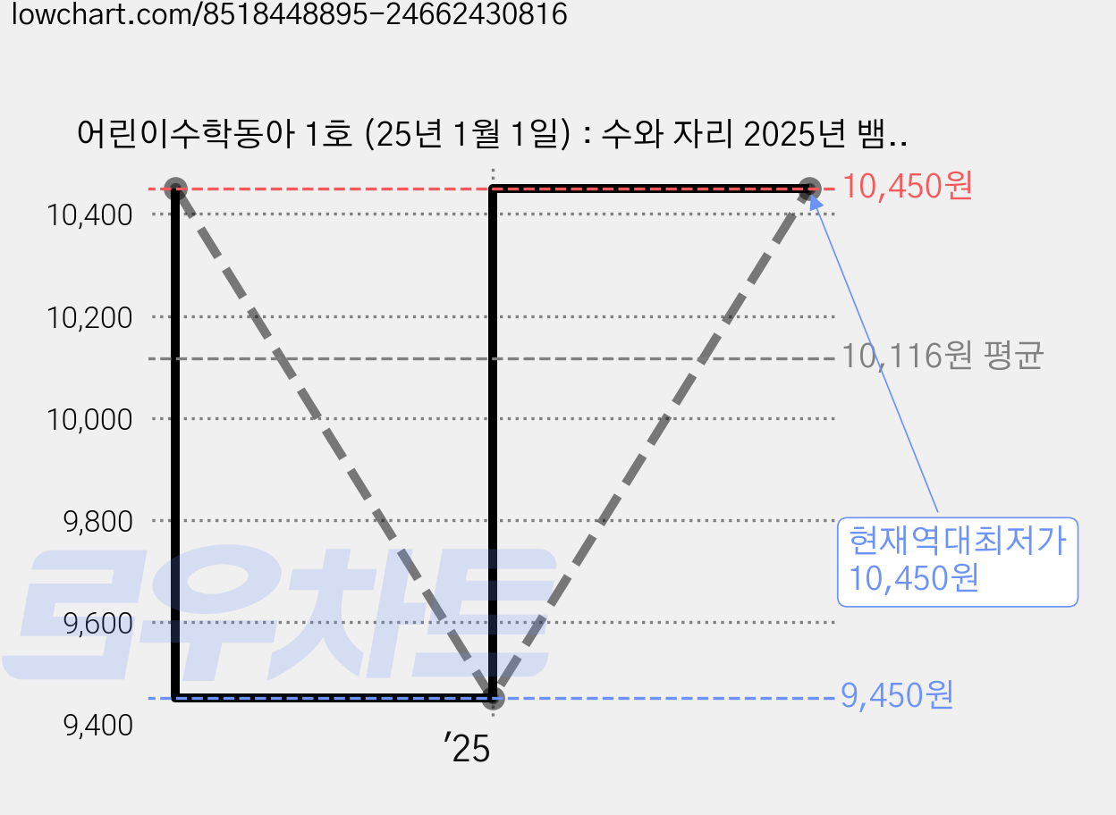 어린이수학동아 1호 (25년 1월 1일) : 수와 자리 2025년 뱀과사전, 동아사이언스, 어린이수학동아 편집부 가격 변동 차트, 현재가 10,450원, 역대최저가