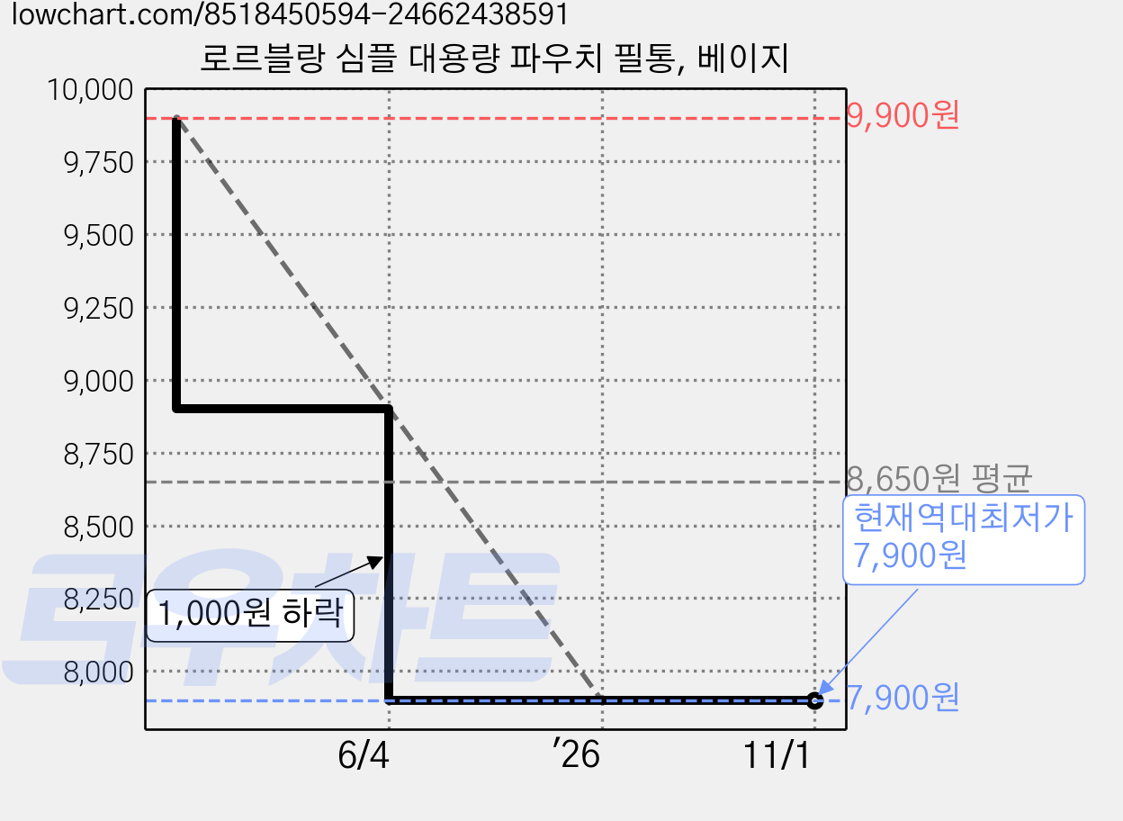 로르블랑 심플 대용량 파우치 필통, 베이지 가격 변동 차트, 현재가 7,900원, 역대최저가