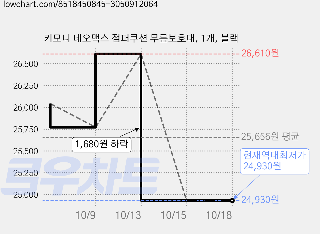키모니 네오맥스 점퍼쿠션 무릎보호대, 1개, 블랙 가격 변동 차트, 현재가 24,930원, 역대최저가