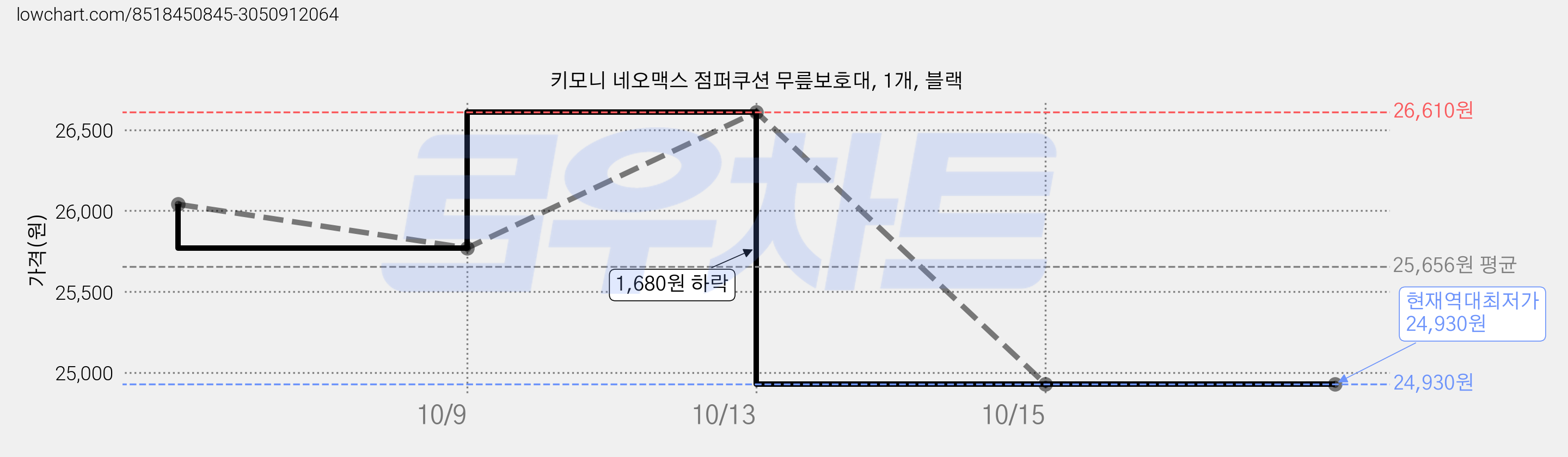 키모니 네오맥스 점퍼쿠션 무릎보호대, 1개, 블랙 가격 변동 차트, 현재가 24,930원, 역대최저가