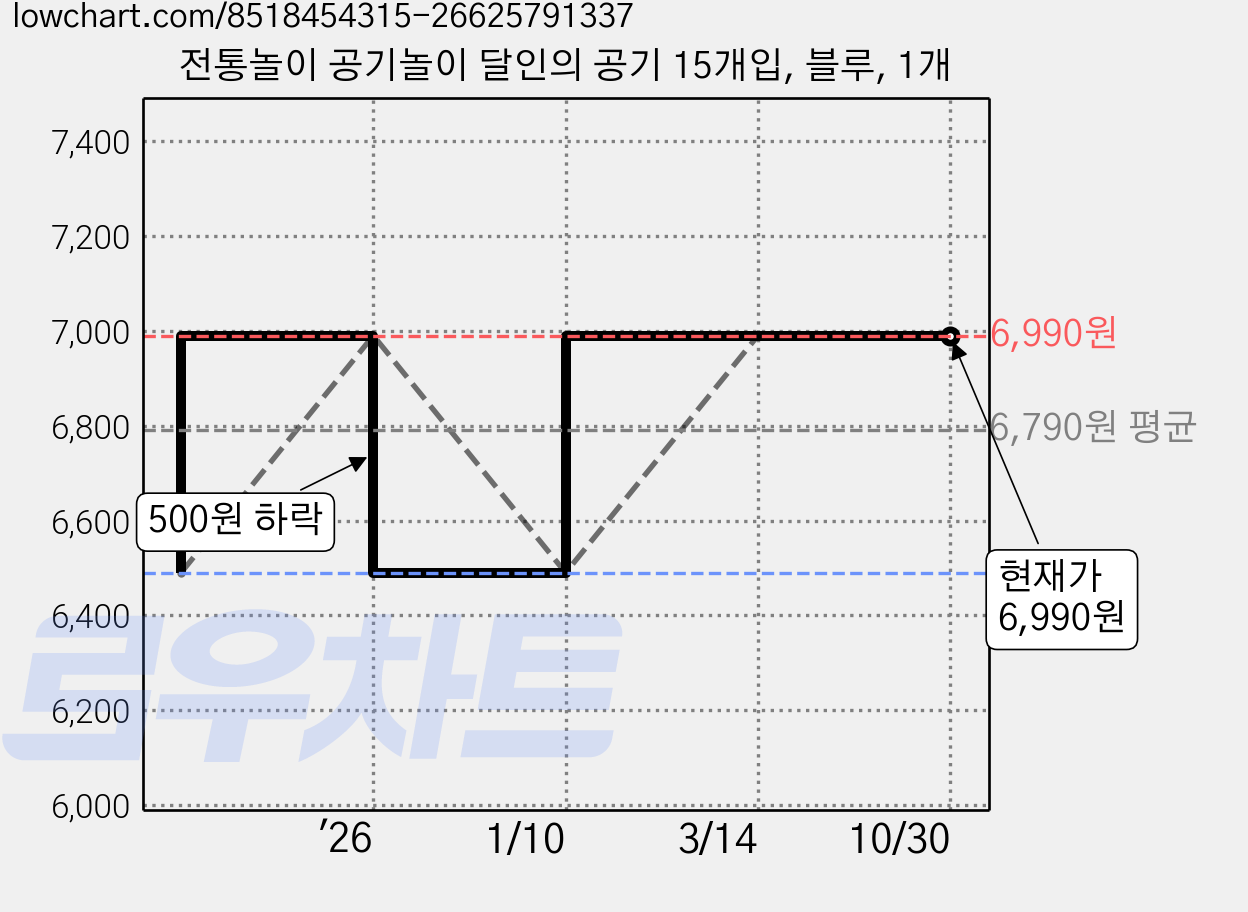 전통놀이 공기놀이 달인의 공기 15개입, 블루, 1개 가격 변동 차트, 현재가 6,990원, 관측 최저가 6,490원