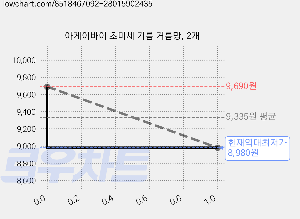 아케이바이 초미세 기름 거름망, 2개 가격 변동 차트, 현재가 8,980원, 역대최저가