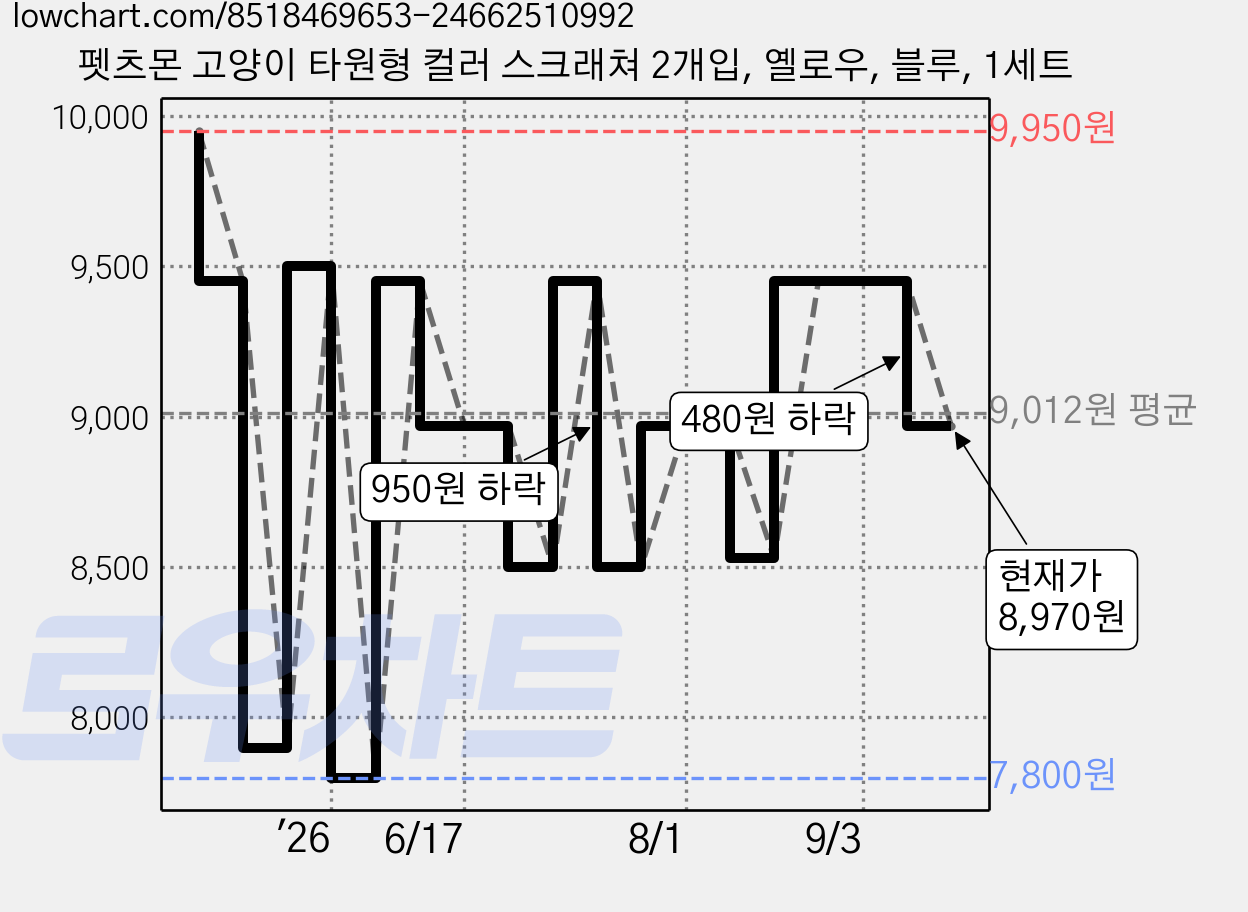 펫츠몬 고양이 타원형 컬러 스크래쳐 2개입, 옐로우, 블루, 1세트 가격 변동 차트, 현재가 8,970원, 관측 최저가 7,800원